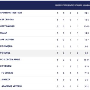 ФК Кыпчак (Сокол) выиграл у ФК Вэсиень со счётом 3:0 в рамках 5 тура Чемпионата Молдовы Дивизии Б