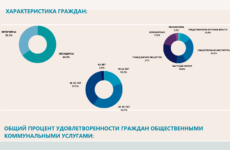 Инфографика: опрос общественного мнения по удовлетворенности населения коммунальными услугами в Копчаке