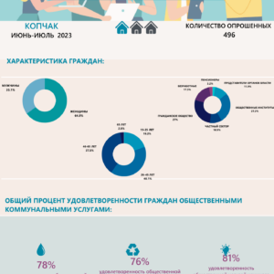 Инфографика: опрос общественного мнения по удовлетворенности населения коммунальными услугами в Копчаке